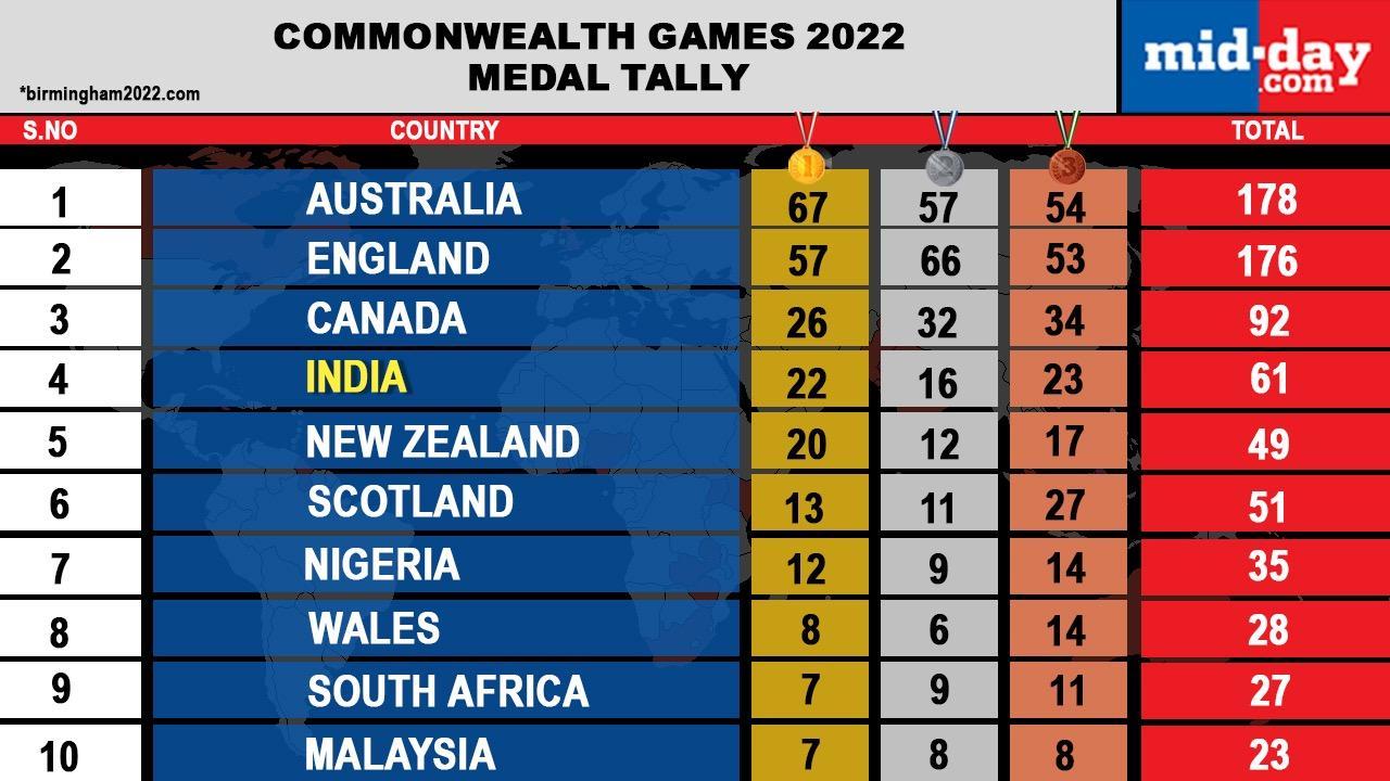 CWG 2022: India finish fourth; check the final medal tally
